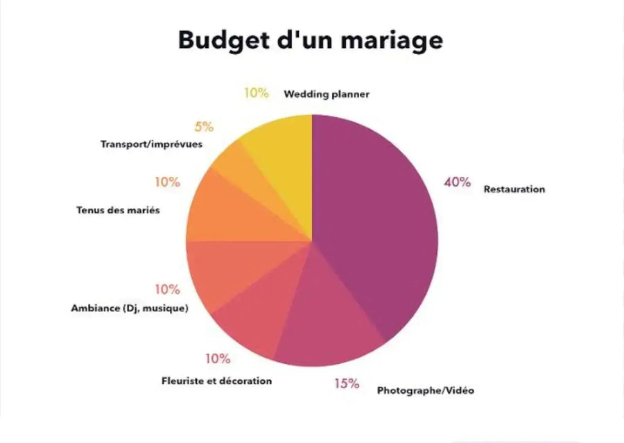 Wedding budget 2024 and estimating its cost?