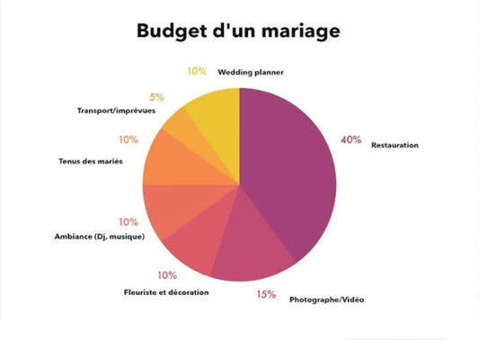 Quel budget pour votre mariage en France - CréaBySana